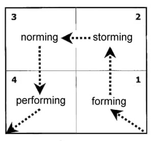 Bruce Tuckman Team Development Model